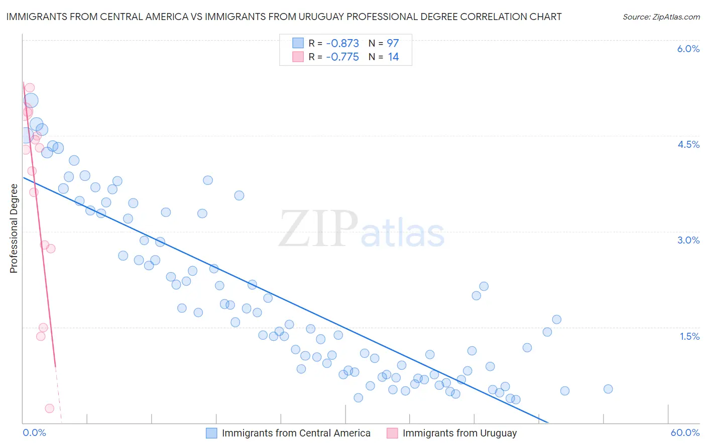 Immigrants from Central America vs Immigrants from Uruguay Professional Degree