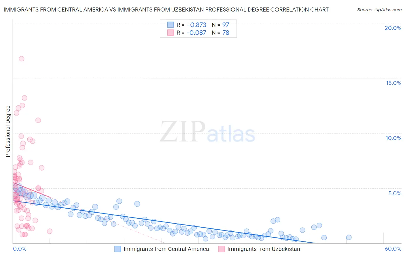 Immigrants from Central America vs Immigrants from Uzbekistan Professional Degree