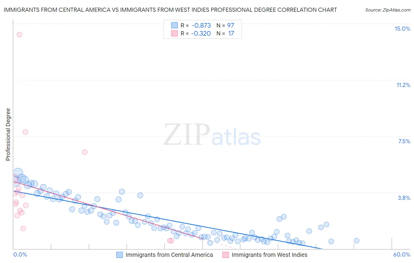 Immigrants from Central America vs Immigrants from West Indies Professional Degree