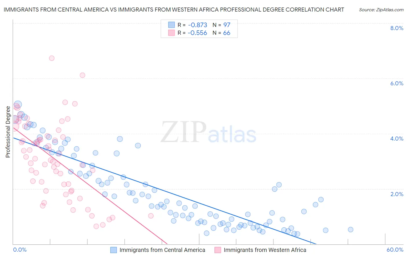 Immigrants from Central America vs Immigrants from Western Africa Professional Degree