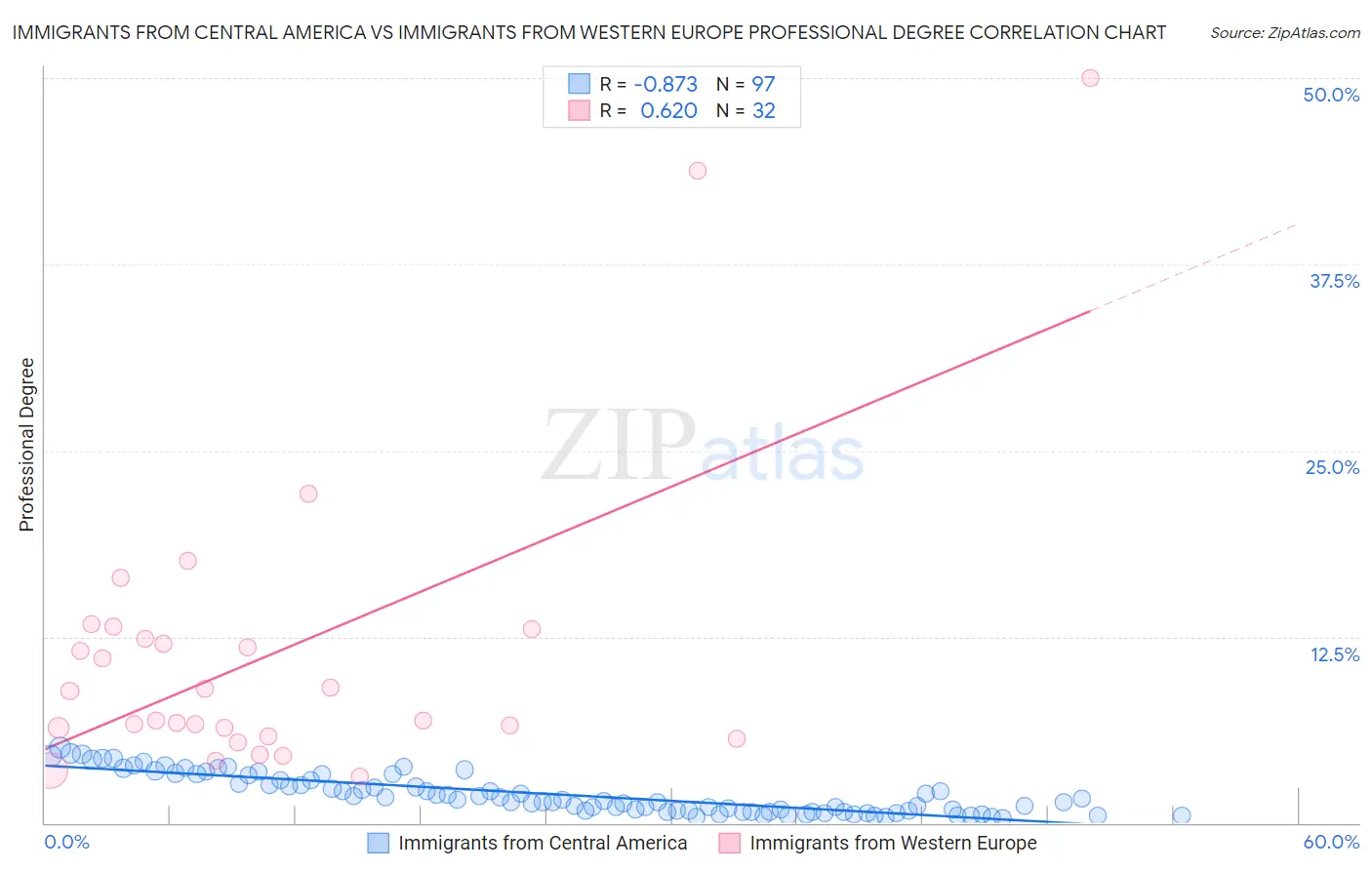 Immigrants from Central America vs Immigrants from Western Europe Professional Degree