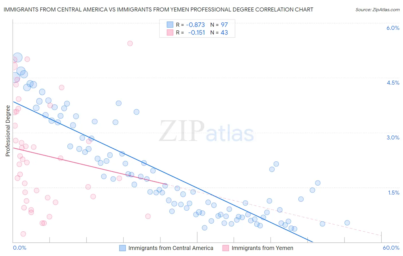 Immigrants from Central America vs Immigrants from Yemen Professional Degree