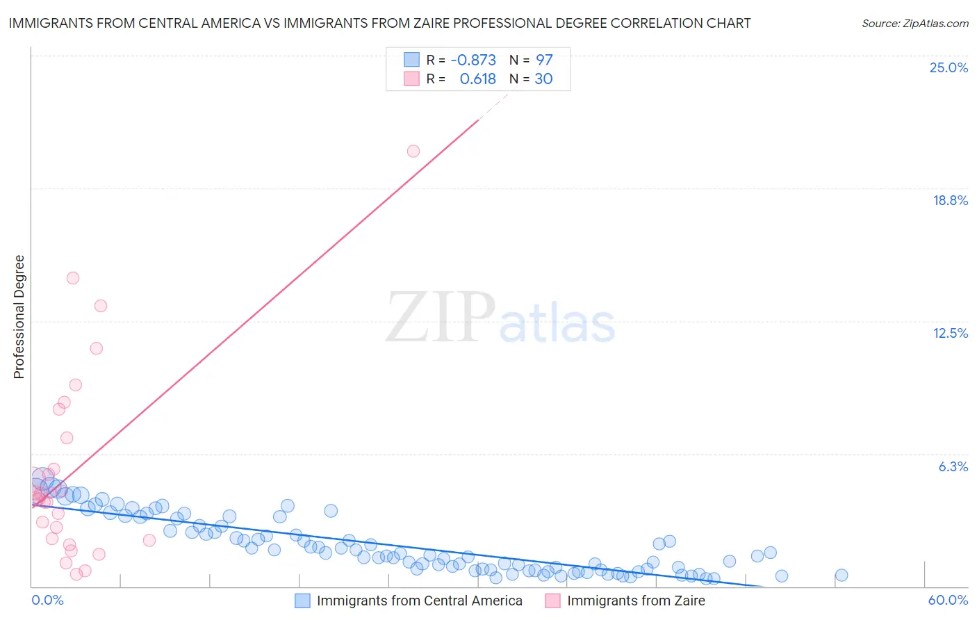 Immigrants from Central America vs Immigrants from Zaire Professional Degree