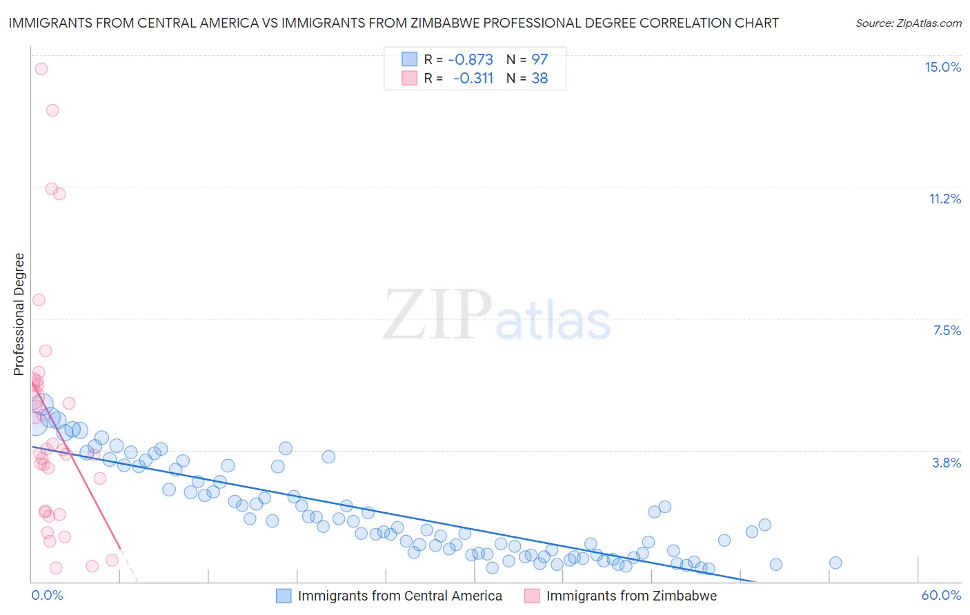 Immigrants from Central America vs Immigrants from Zimbabwe Professional Degree