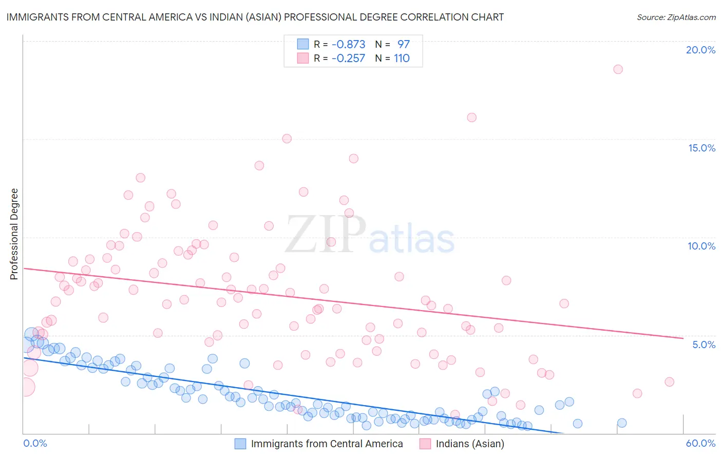Immigrants from Central America vs Indian (Asian) Professional Degree