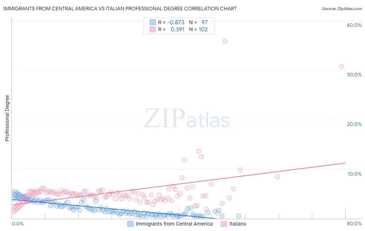 Immigrants from Central America vs Italian Professional Degree