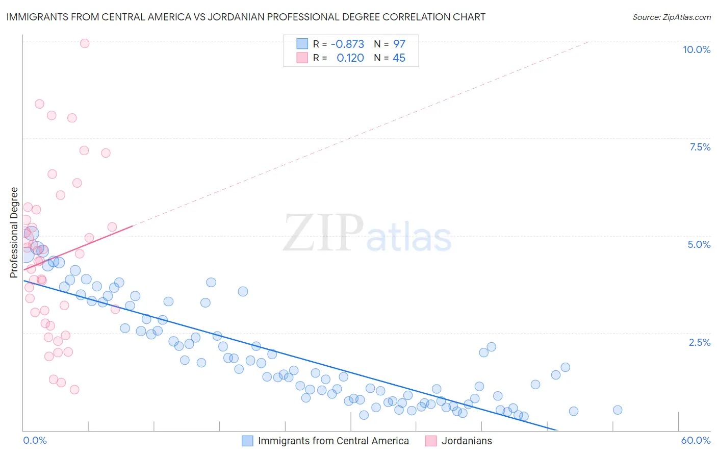 Immigrants from Central America vs Jordanian Professional Degree