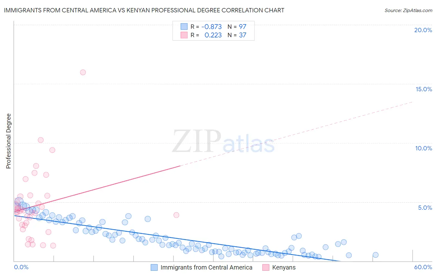 Immigrants from Central America vs Kenyan Professional Degree