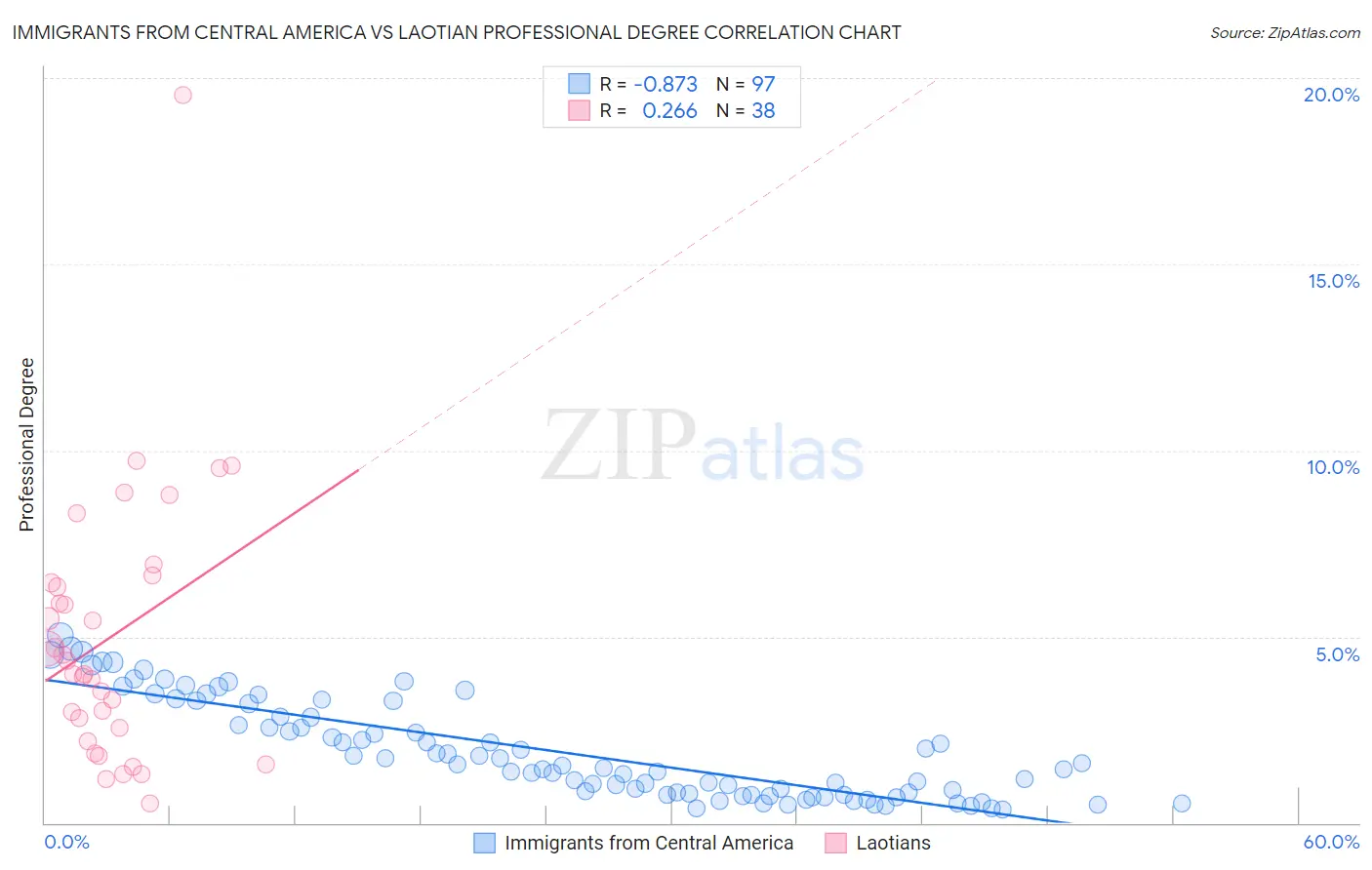 Immigrants from Central America vs Laotian Professional Degree