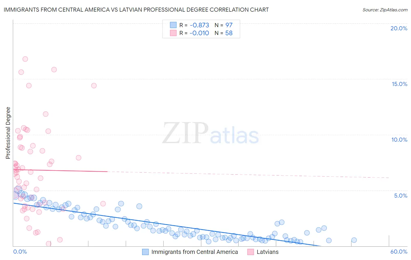 Immigrants from Central America vs Latvian Professional Degree