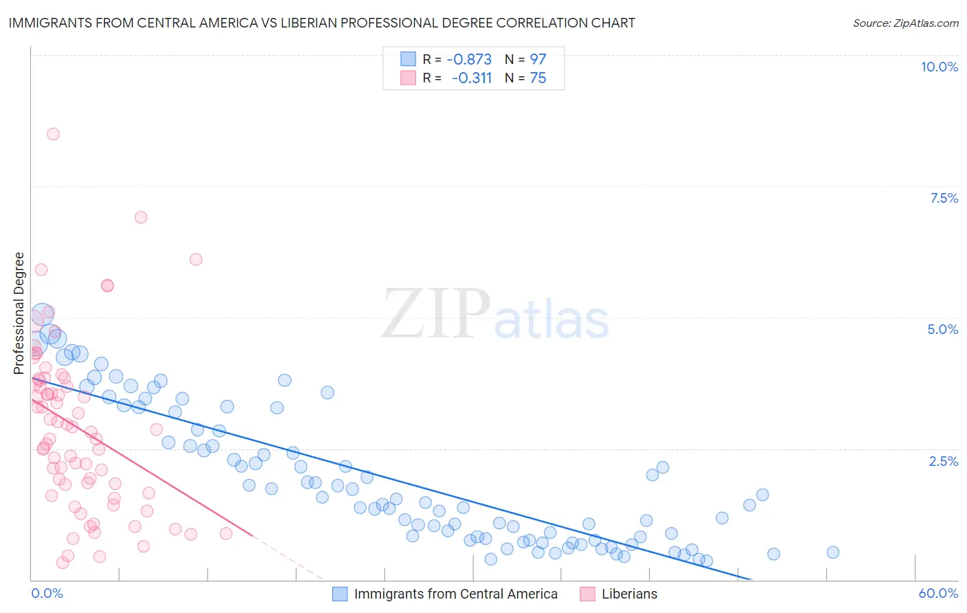 Immigrants from Central America vs Liberian Professional Degree