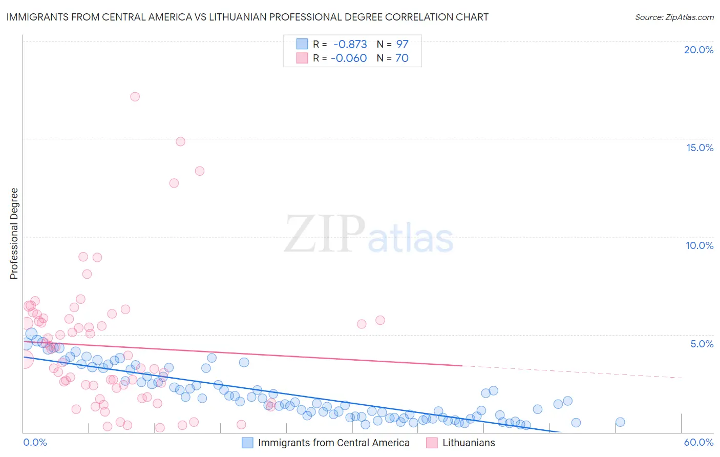 Immigrants from Central America vs Lithuanian Professional Degree