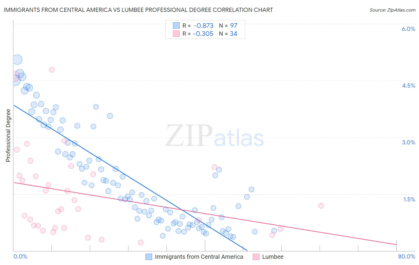 Immigrants from Central America vs Lumbee Professional Degree