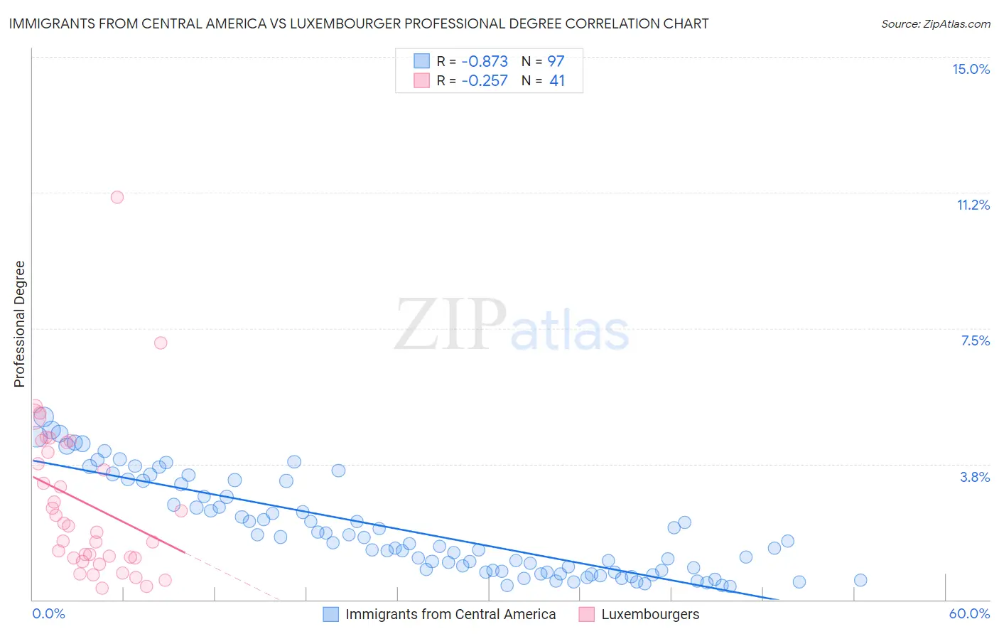 Immigrants from Central America vs Luxembourger Professional Degree