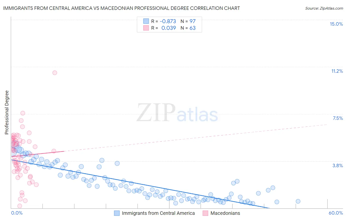 Immigrants from Central America vs Macedonian Professional Degree