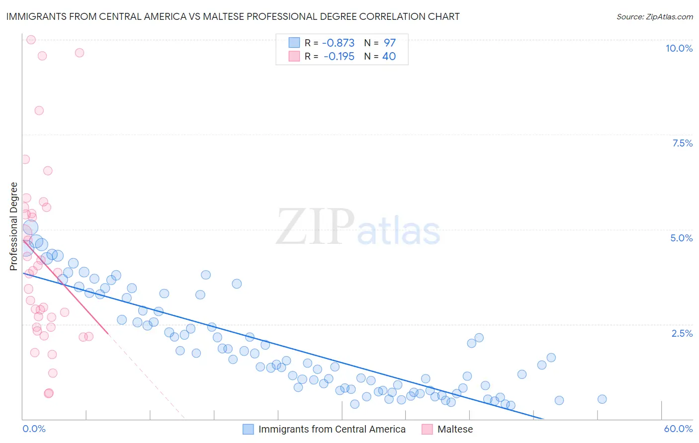Immigrants from Central America vs Maltese Professional Degree