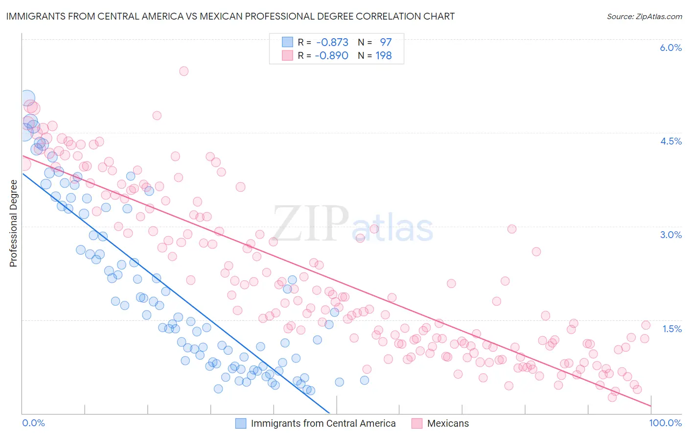 Immigrants from Central America vs Mexican Professional Degree