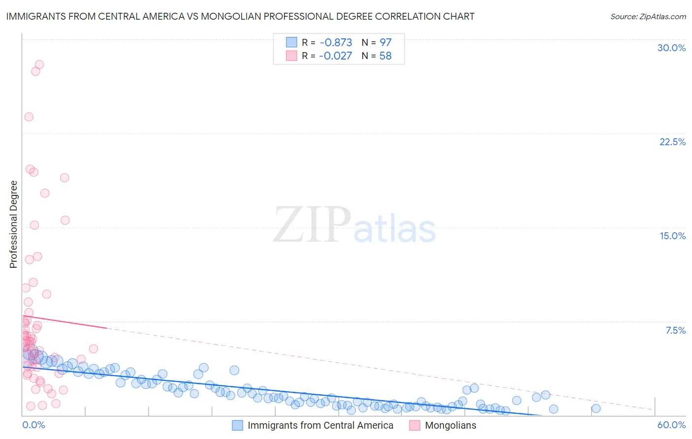 Immigrants from Central America vs Mongolian Professional Degree