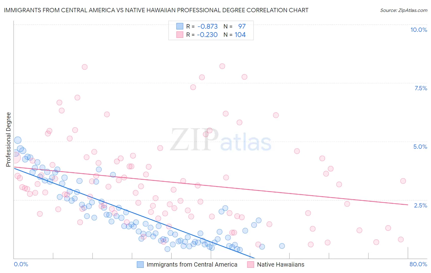 Immigrants from Central America vs Native Hawaiian Professional Degree