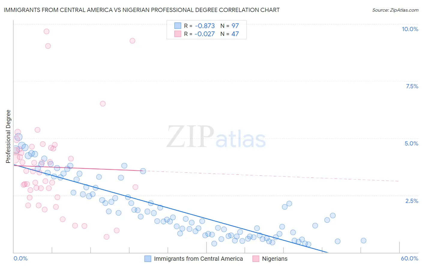 Immigrants from Central America vs Nigerian Professional Degree