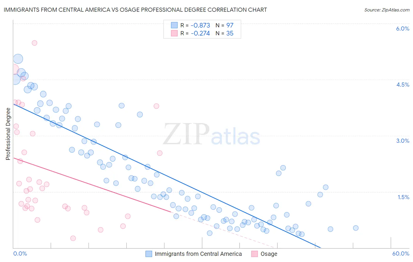 Immigrants from Central America vs Osage Professional Degree
