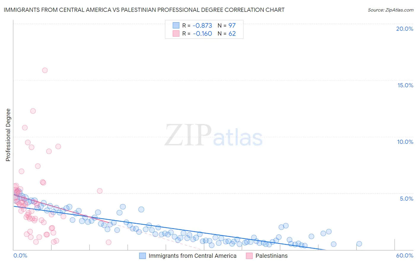 Immigrants from Central America vs Palestinian Professional Degree