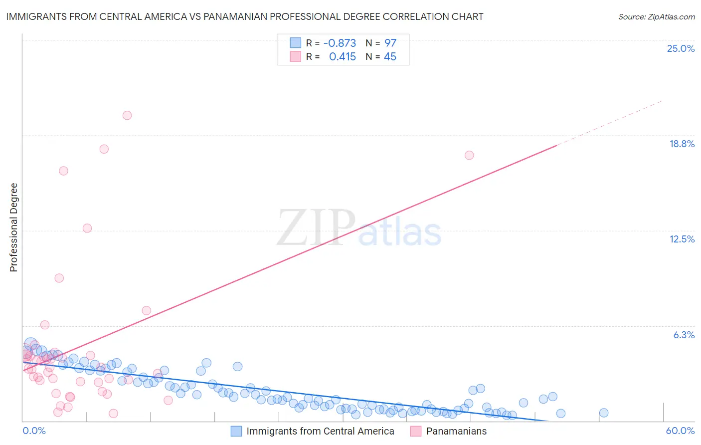Immigrants from Central America vs Panamanian Professional Degree