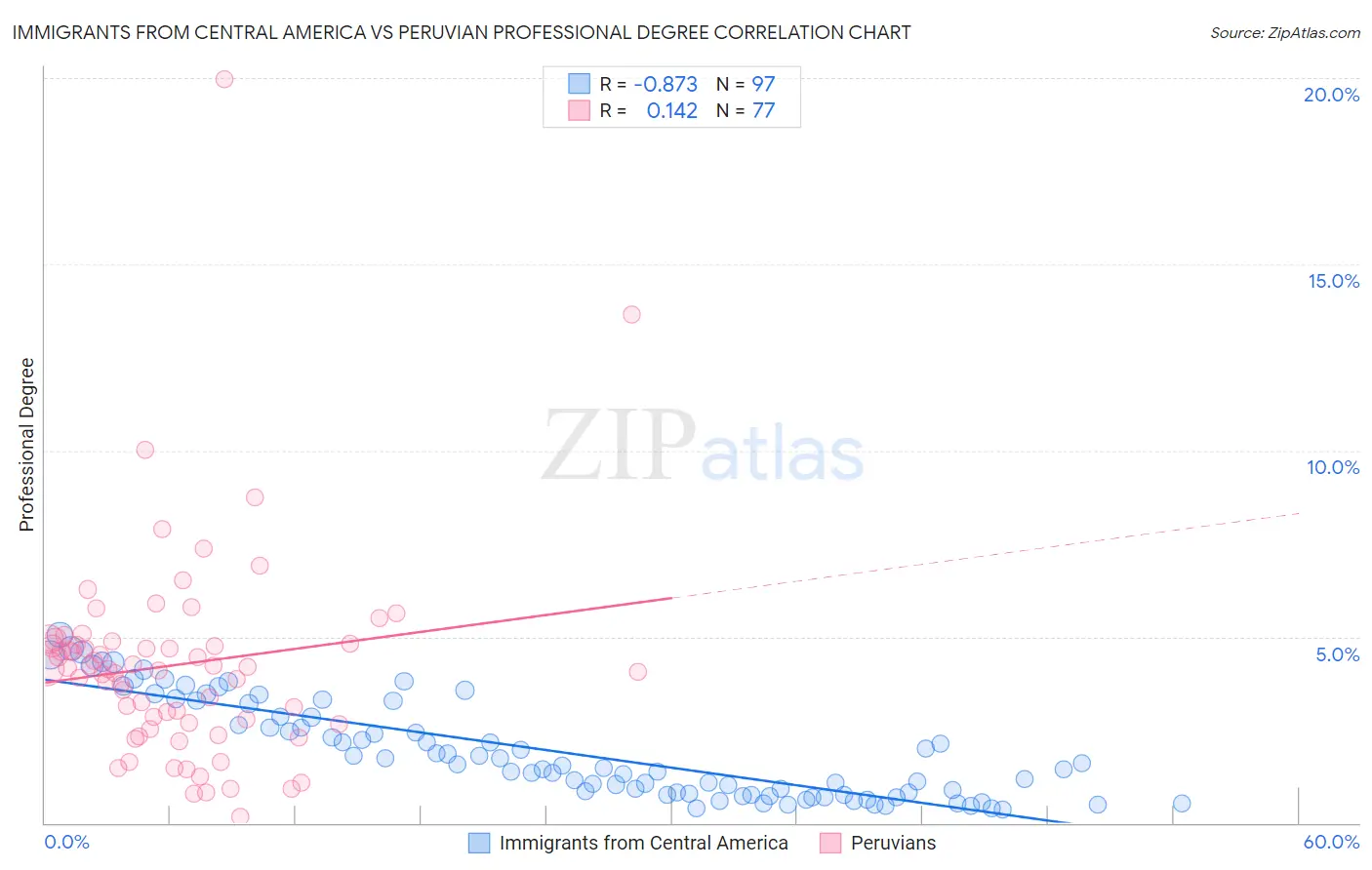 Immigrants from Central America vs Peruvian Professional Degree