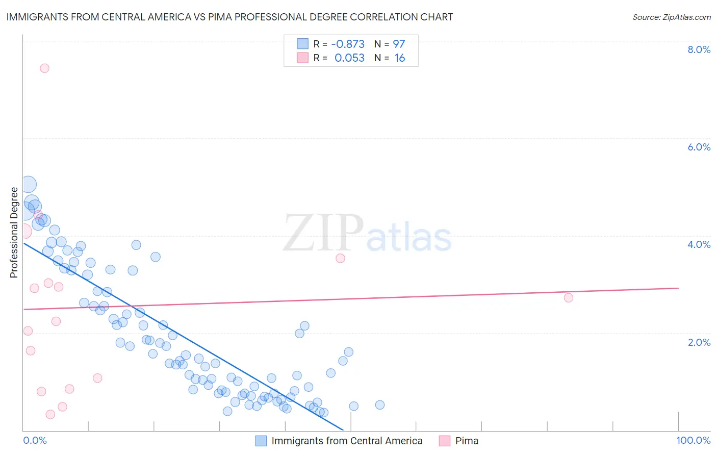 Immigrants from Central America vs Pima Professional Degree