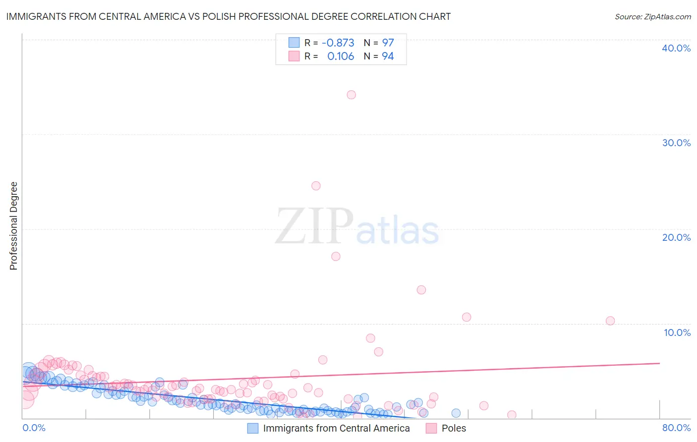 Immigrants from Central America vs Polish Professional Degree