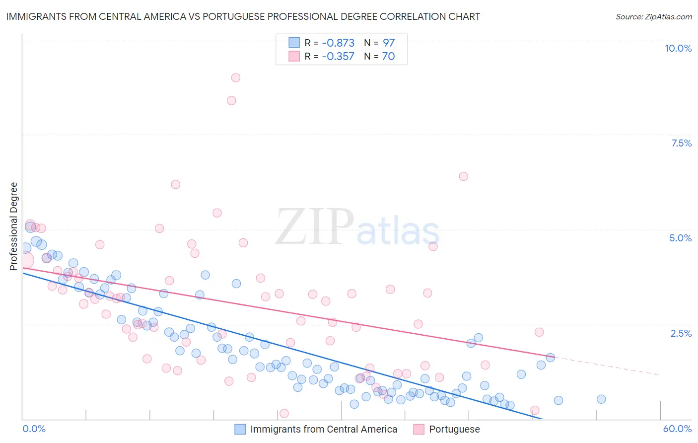 Immigrants from Central America vs Portuguese Professional Degree
