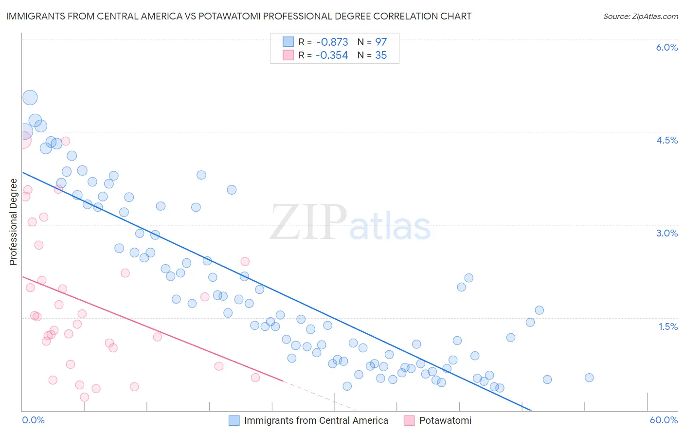 Immigrants from Central America vs Potawatomi Professional Degree