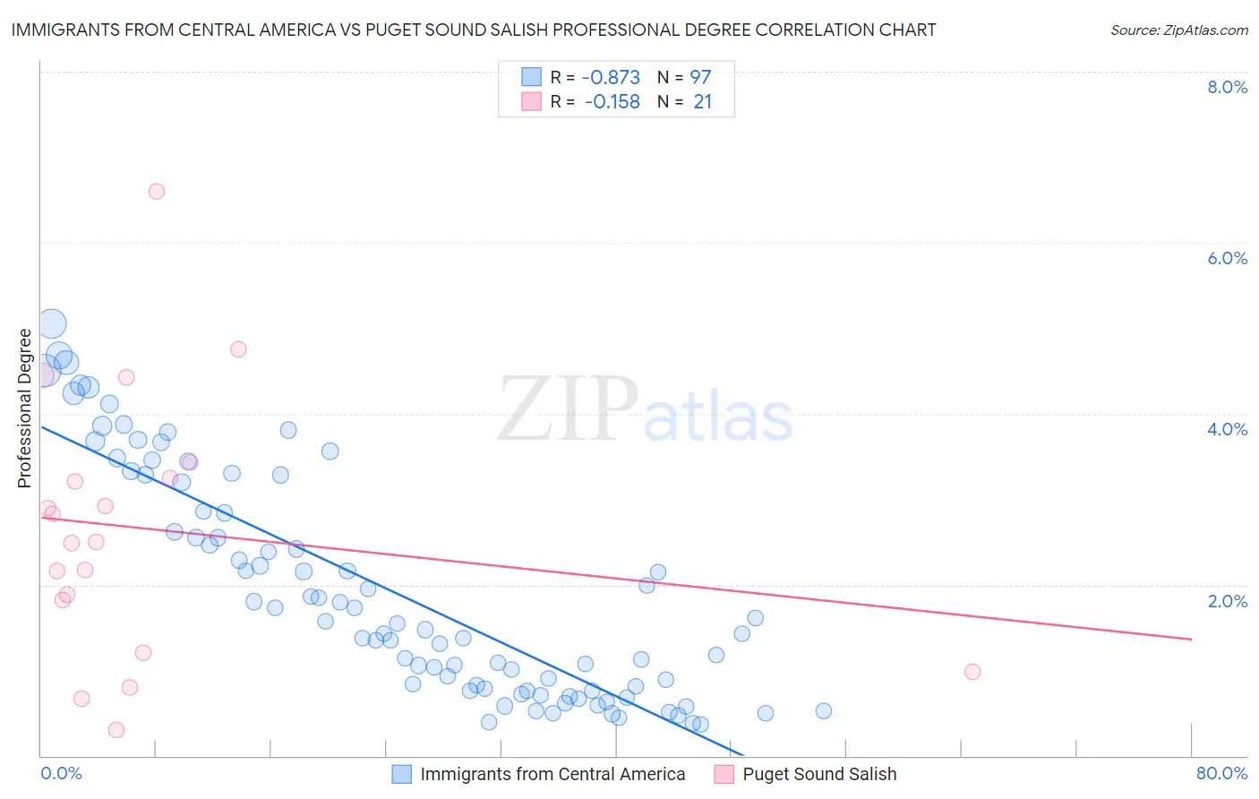 Immigrants from Central America vs Puget Sound Salish Professional Degree