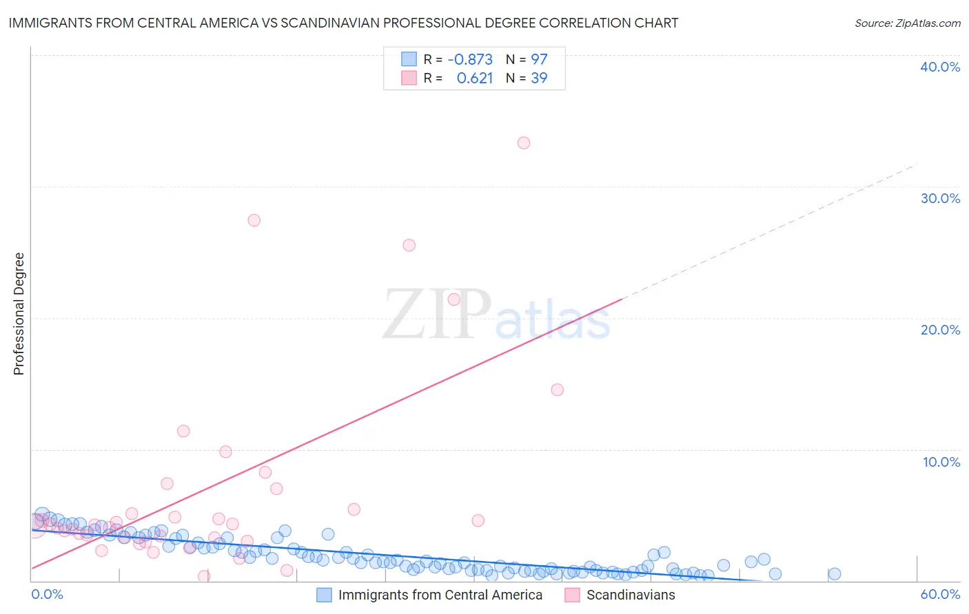 Immigrants from Central America vs Scandinavian Professional Degree