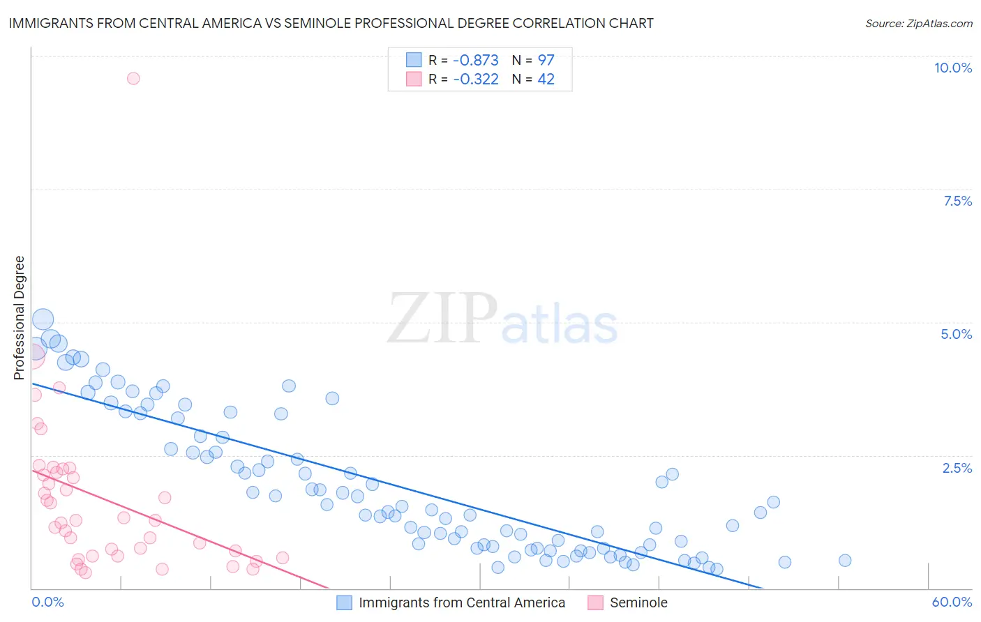 Immigrants from Central America vs Seminole Professional Degree