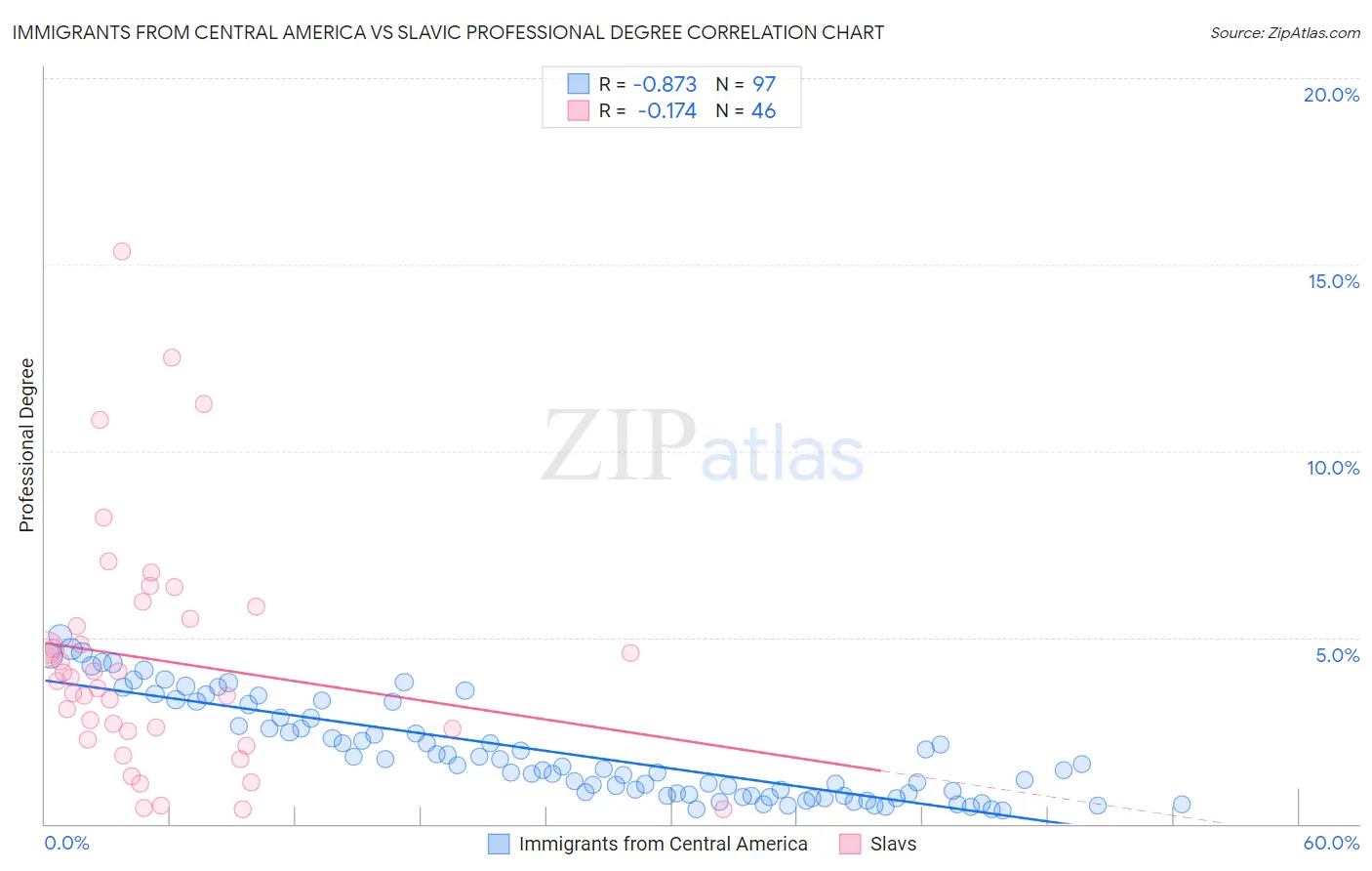 Immigrants from Central America vs Slavic Professional Degree