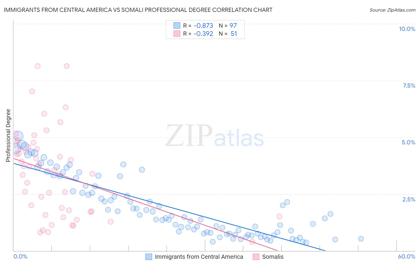 Immigrants from Central America vs Somali Professional Degree