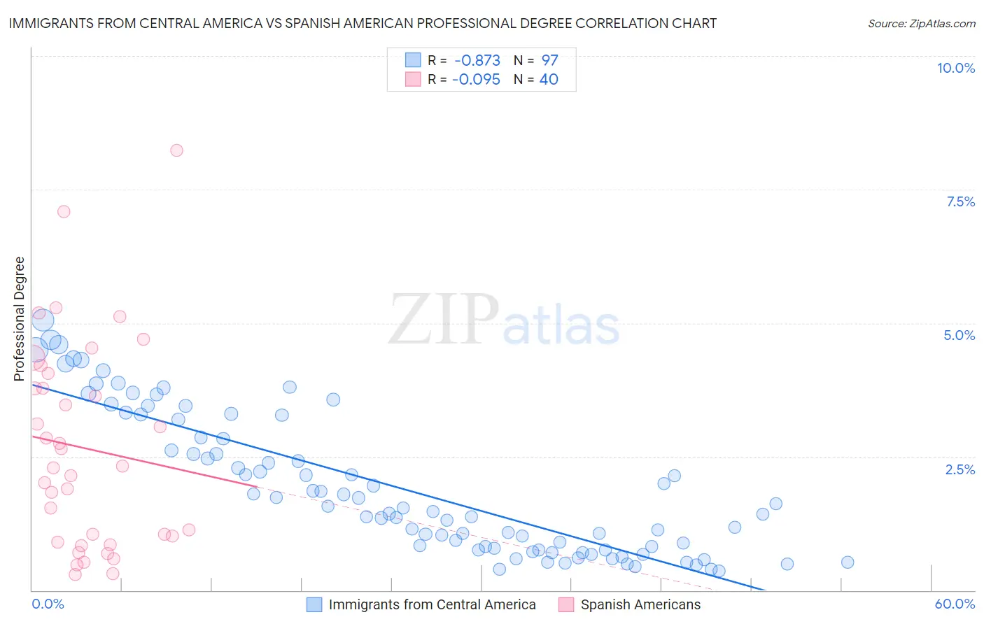 Immigrants from Central America vs Spanish American Professional Degree