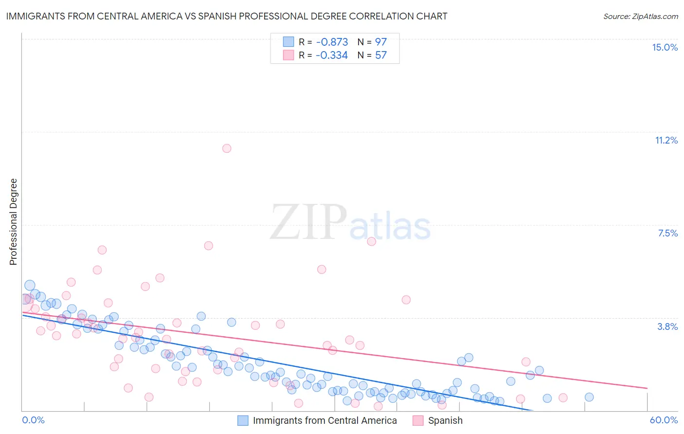 Immigrants from Central America vs Spanish Professional Degree