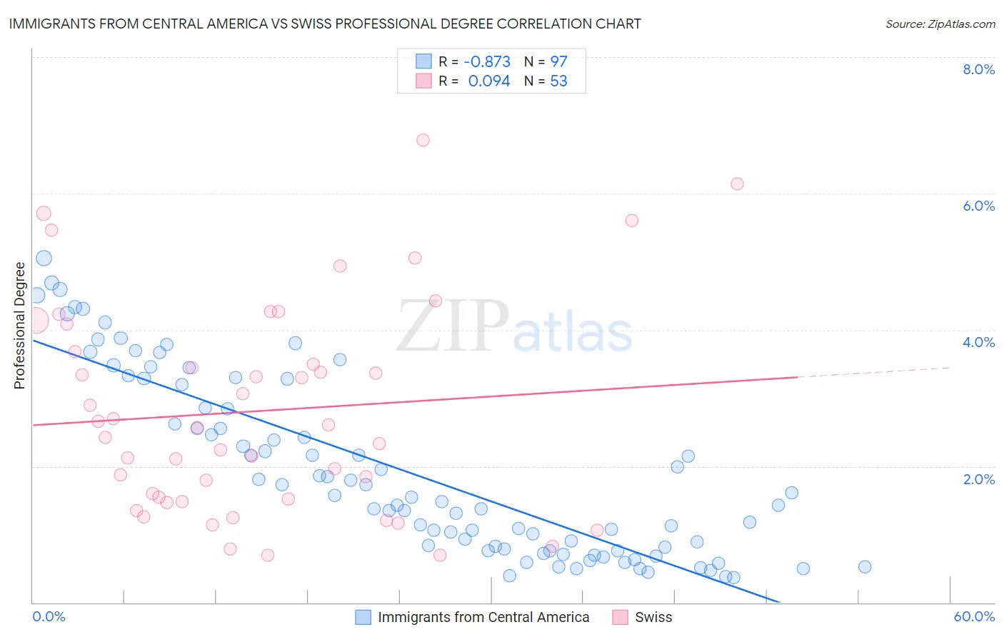 Immigrants from Central America vs Swiss Professional Degree