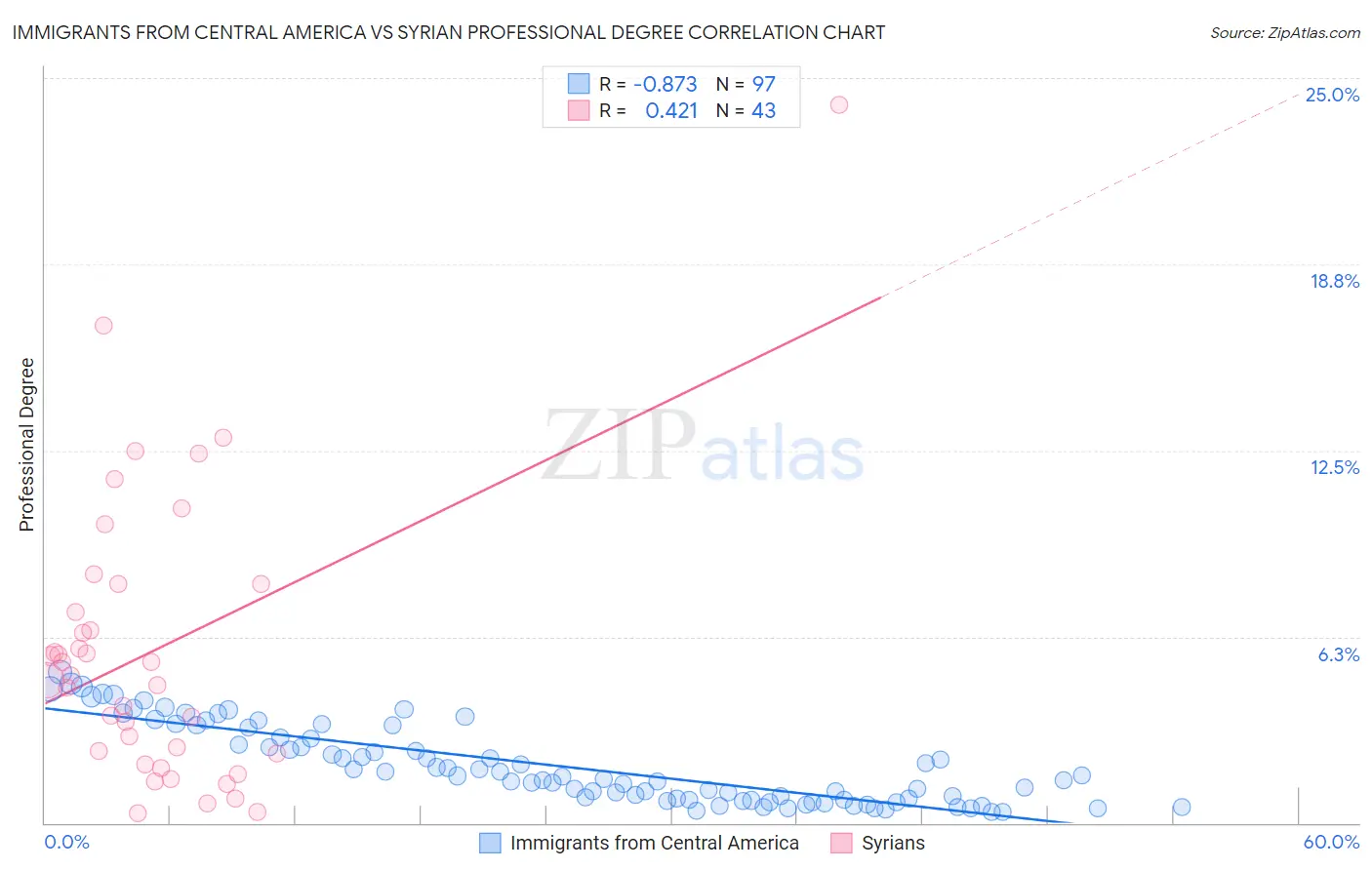 Immigrants from Central America vs Syrian Professional Degree