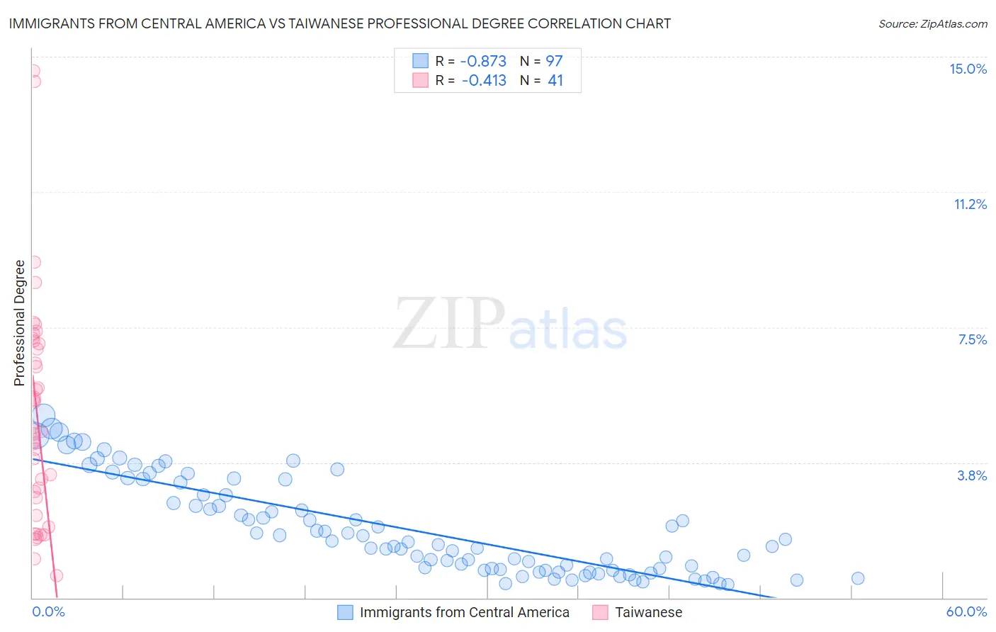 Immigrants from Central America vs Taiwanese Professional Degree