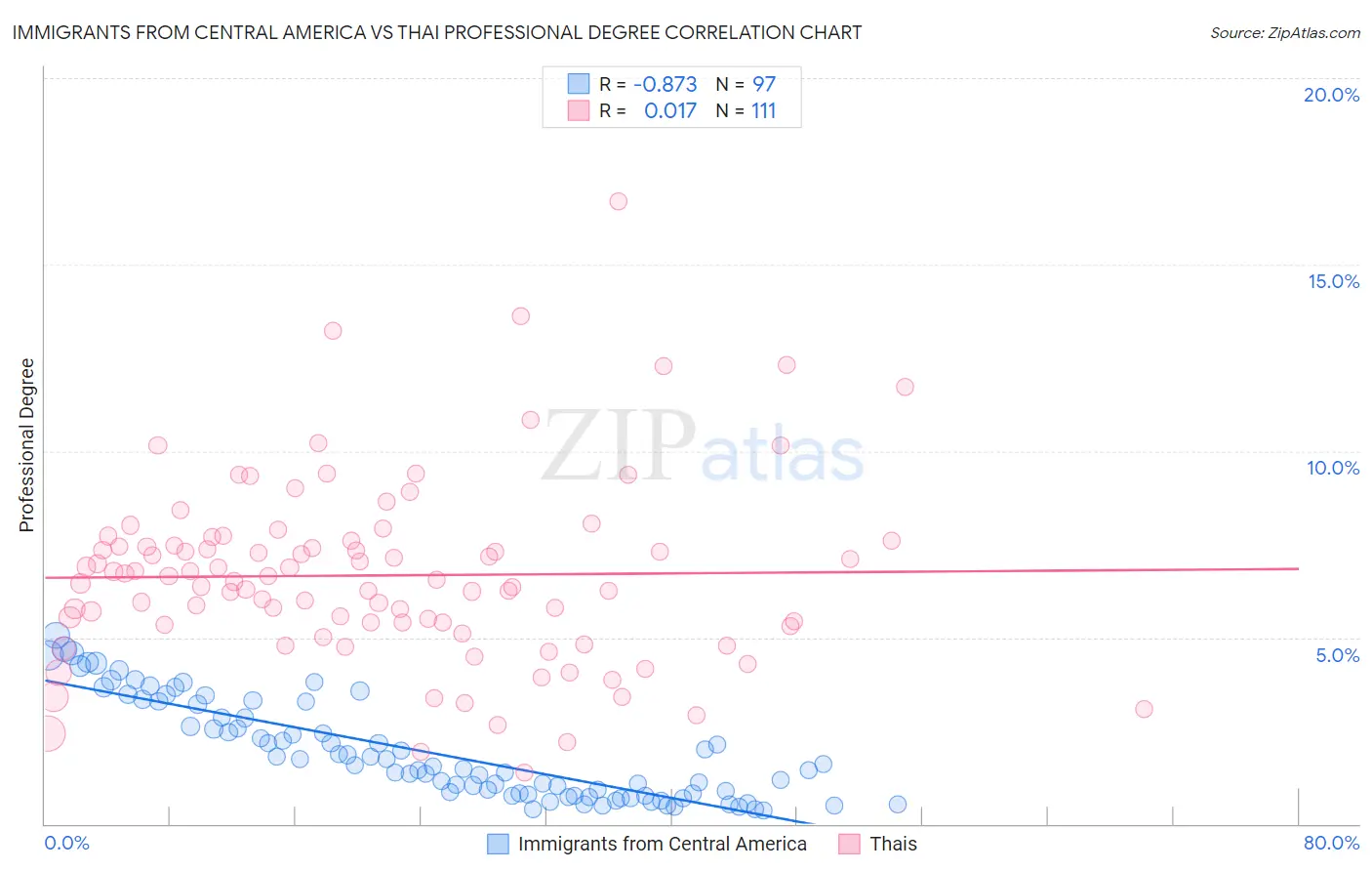 Immigrants from Central America vs Thai Professional Degree