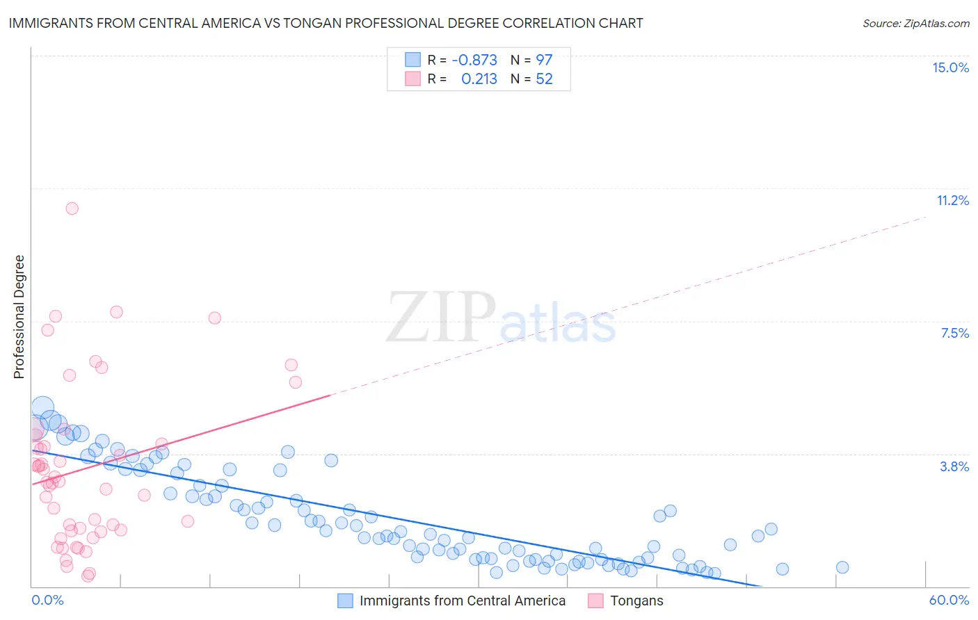 Immigrants from Central America vs Tongan Professional Degree