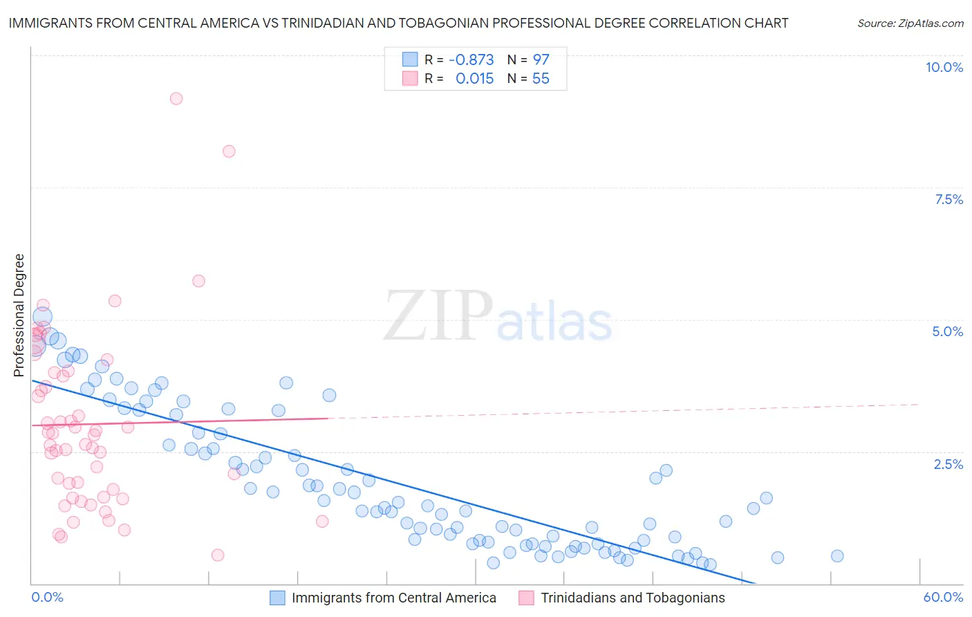 Immigrants from Central America vs Trinidadian and Tobagonian Professional Degree