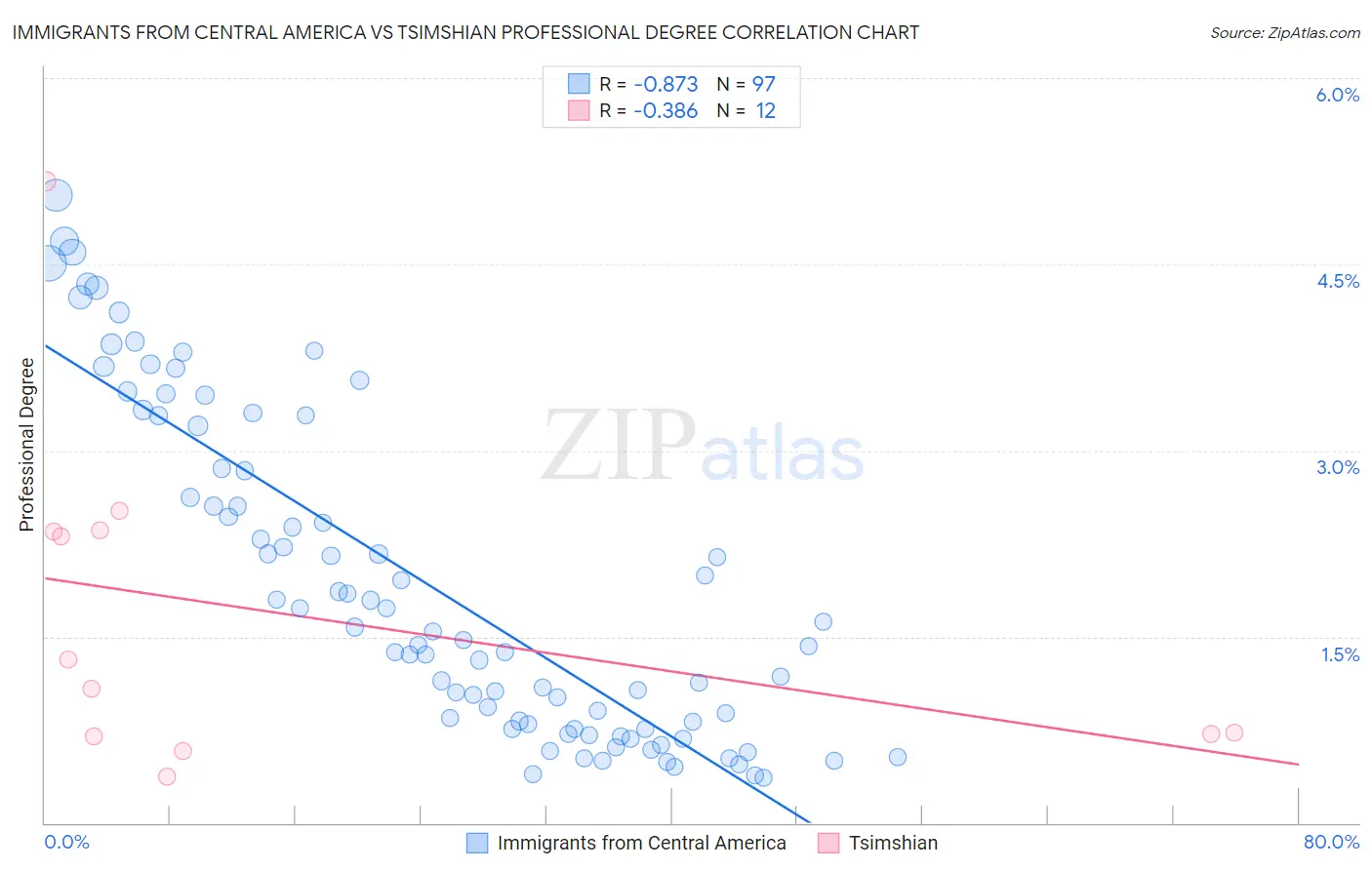 Immigrants from Central America vs Tsimshian Professional Degree
