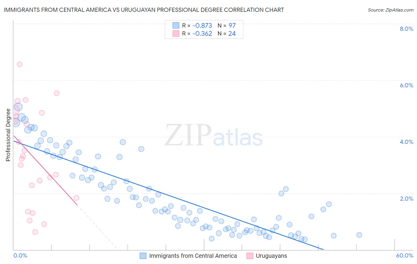 Immigrants from Central America vs Uruguayan Professional Degree