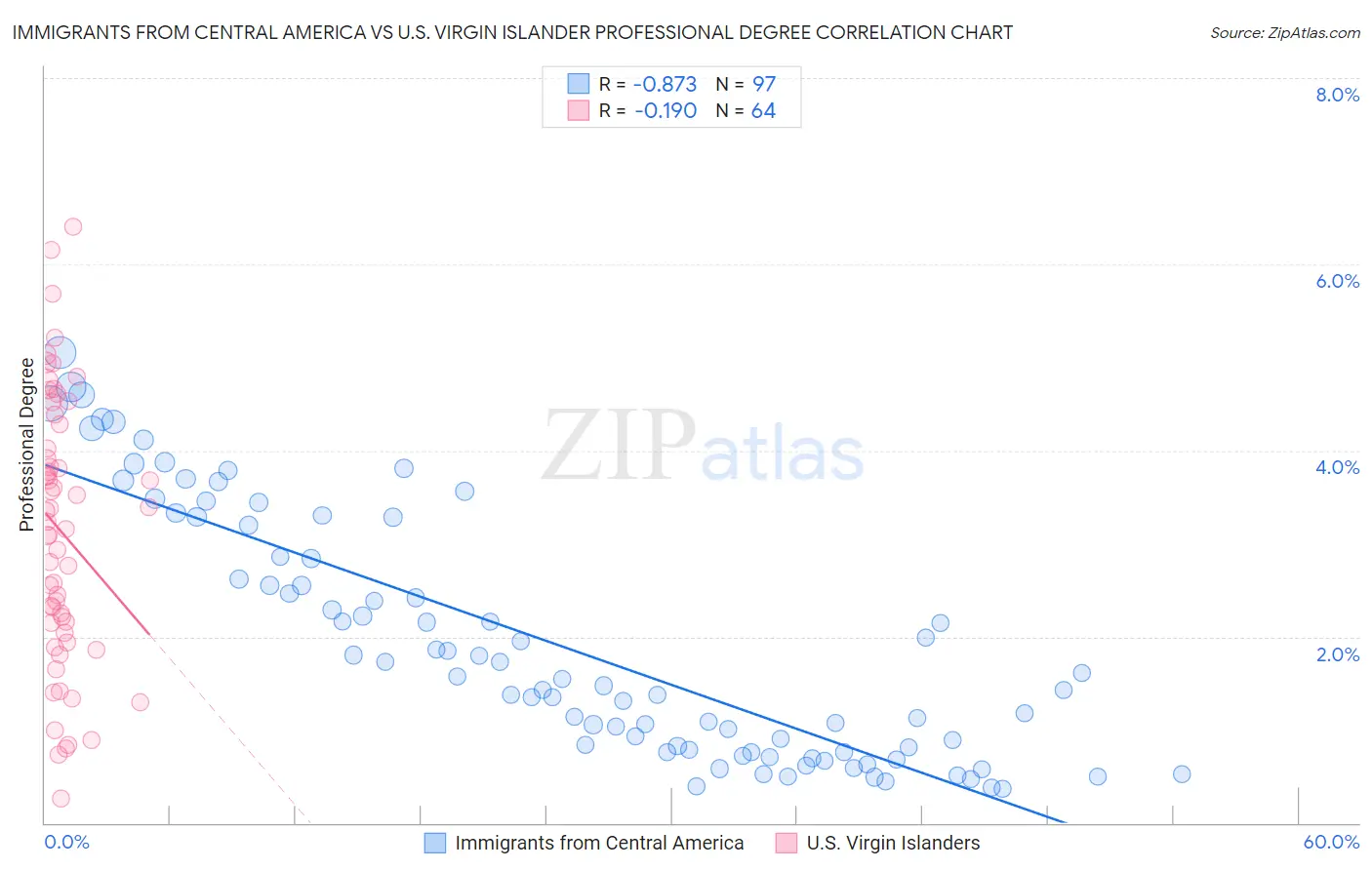 Immigrants from Central America vs U.S. Virgin Islander Professional Degree