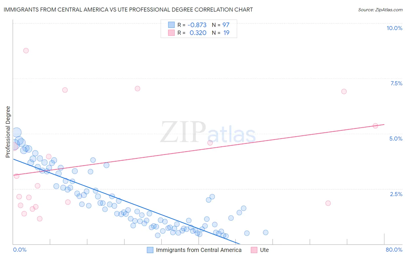 Immigrants from Central America vs Ute Professional Degree