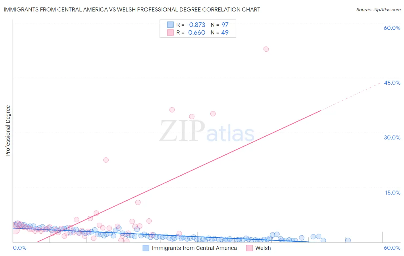 Immigrants from Central America vs Welsh Professional Degree